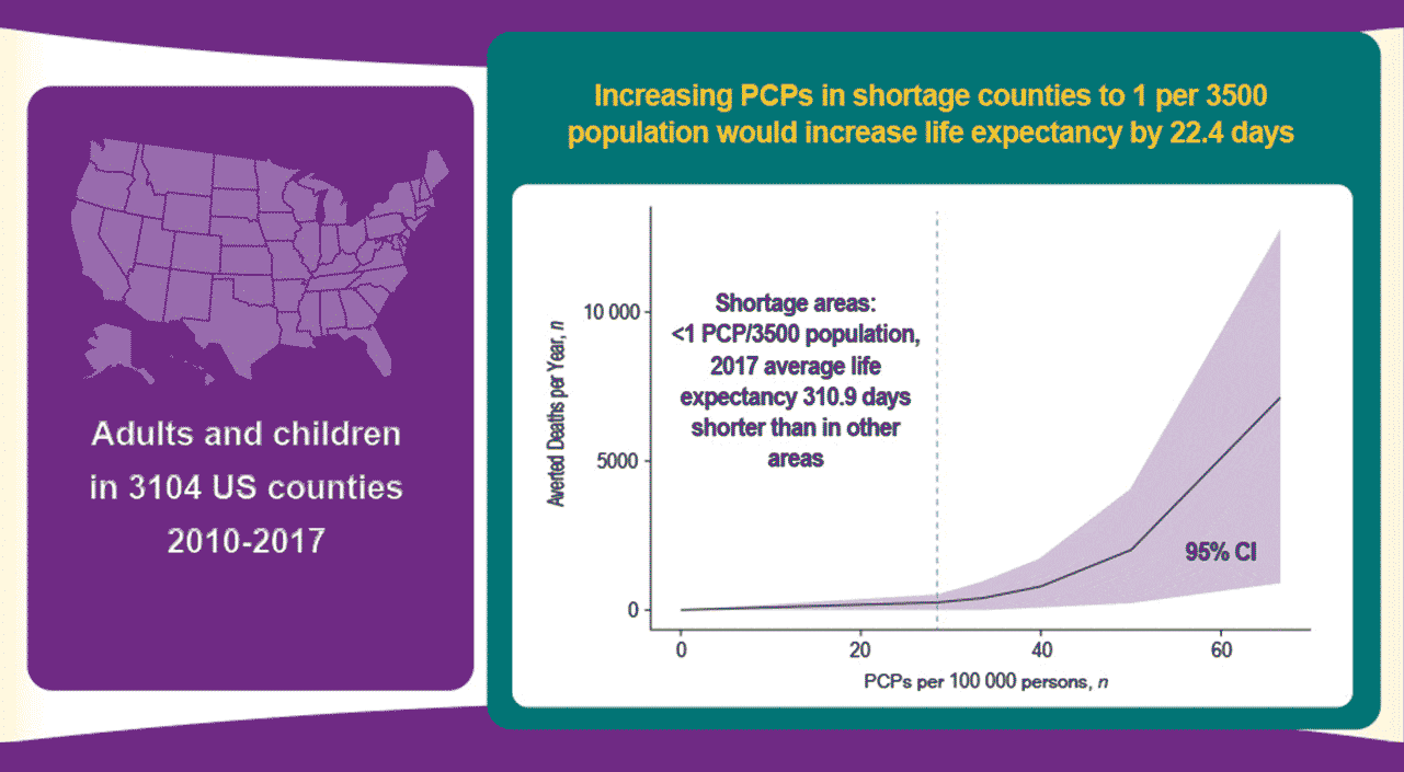 Incressing PCP in shortage counties info Graphic