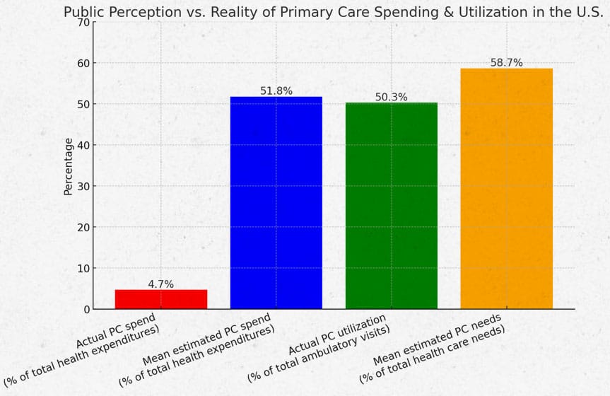 Public Perception vs Reality of Primary Care Spending